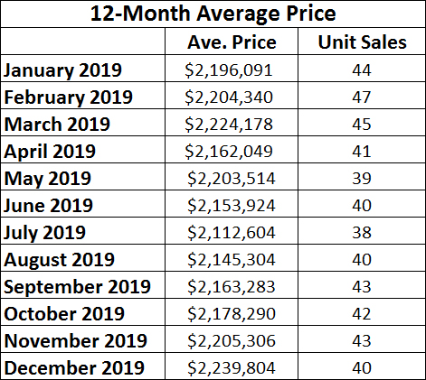 Chaplin Estates Home sales report and statistics for December 2019  from Jethro Seymour, Top Midtown Toronto Realtor
